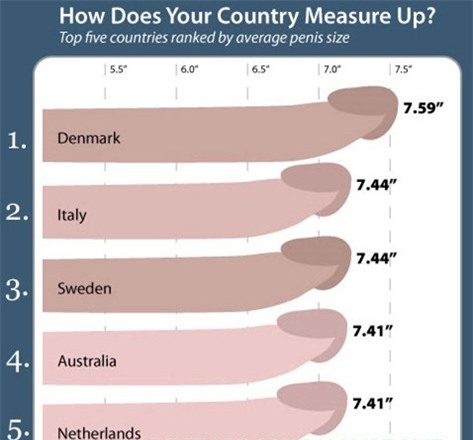 Bảng xếp hạng dương vật đàn ông trên thế giới