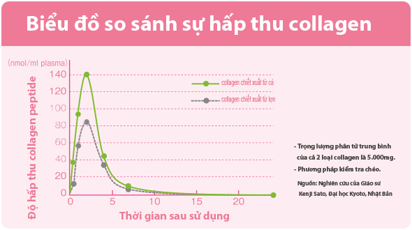Meiji amino collagen dạng bột 200g nhật bản dành cho phụ nữ từ 18 - 40 tuổi