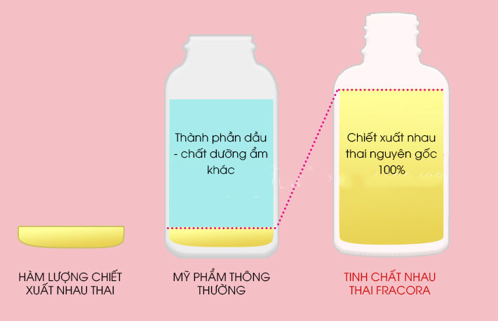 Nhau thai heo - thần dược làm đẹp cho da lão hóa