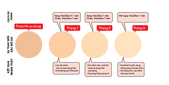 Vì sao các chị em nên sử dụng viên sủi trắng da neuglow c