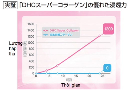 Kem dưỡng da siêu collagen dhc super collagen cream 50g